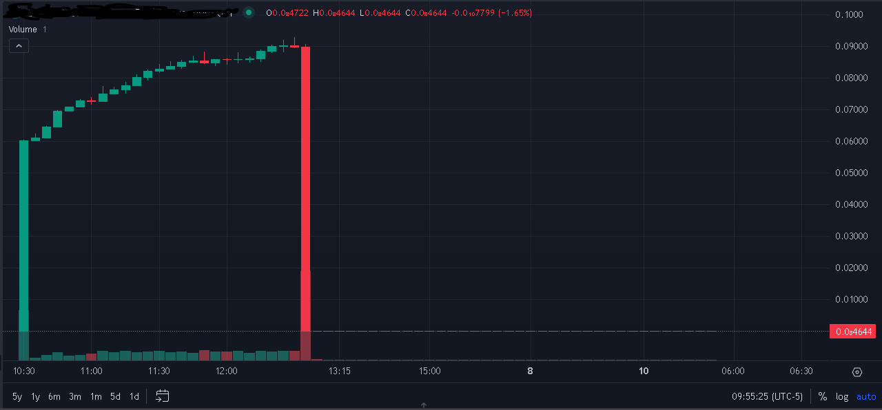 Drained Fund Graph